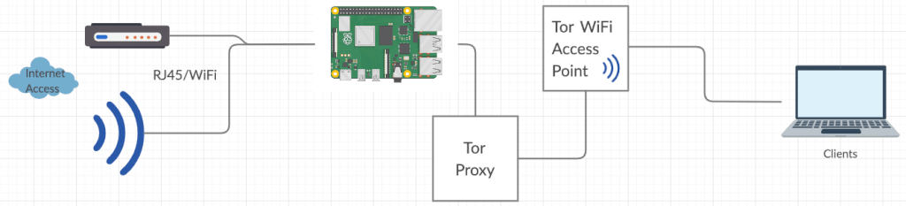 Tor-Pi Network Flow